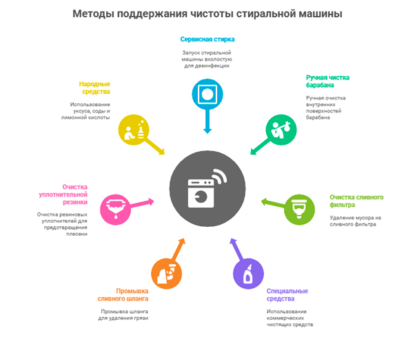 Плохой запах в стиральной машине