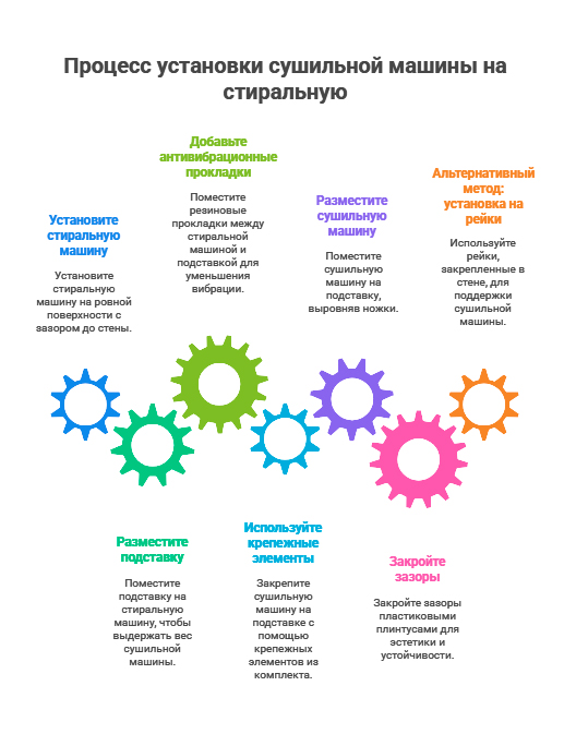 Схема установки стиральной и сушилки)